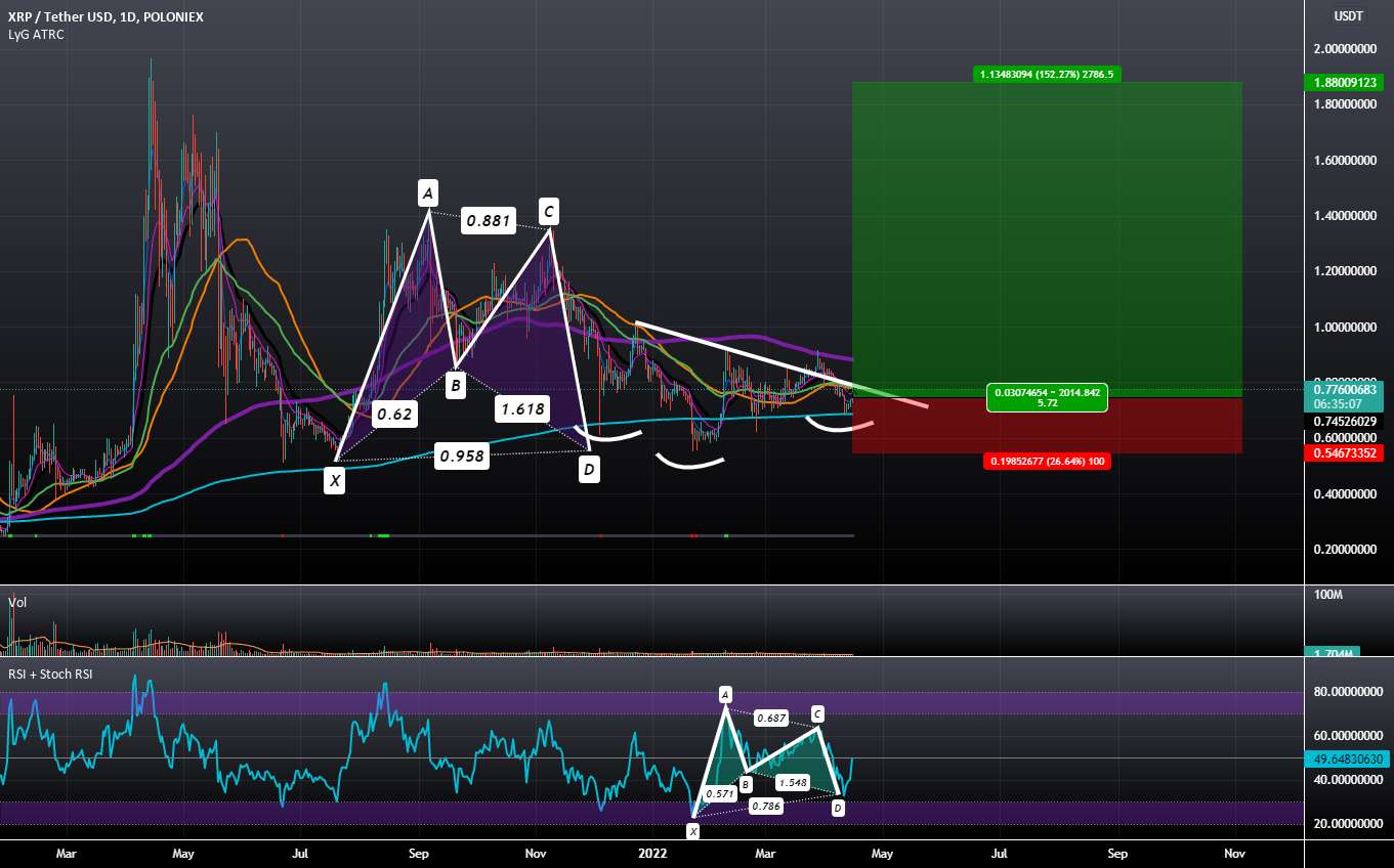 XRPUSD: سر و شانه های معکوس در PCZ Bullish Gartley