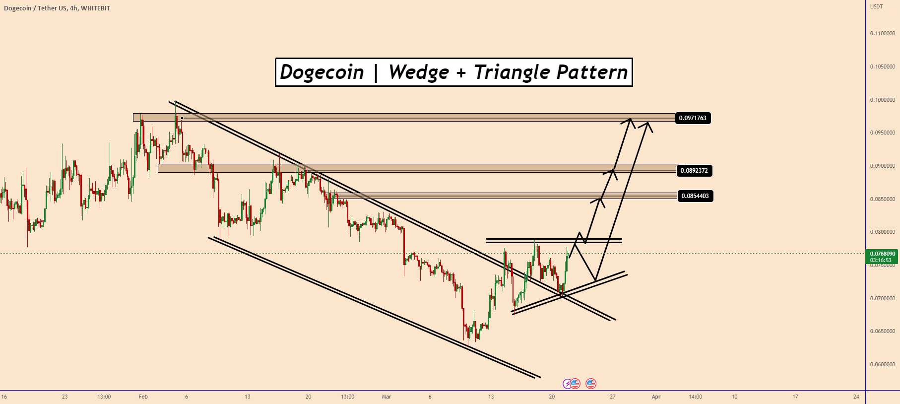 Dogecoin: یک شکست زیبا که می تواند قیمت را بالاتر ببرد