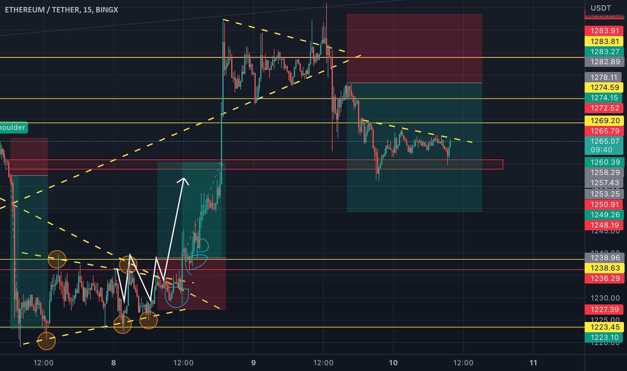  تحلیل اتریوم - ETH USDT 🙌