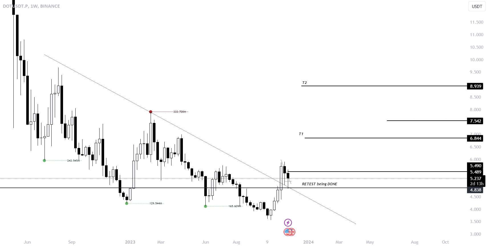  تحلیل پولکادات - $DOT SWING LONG