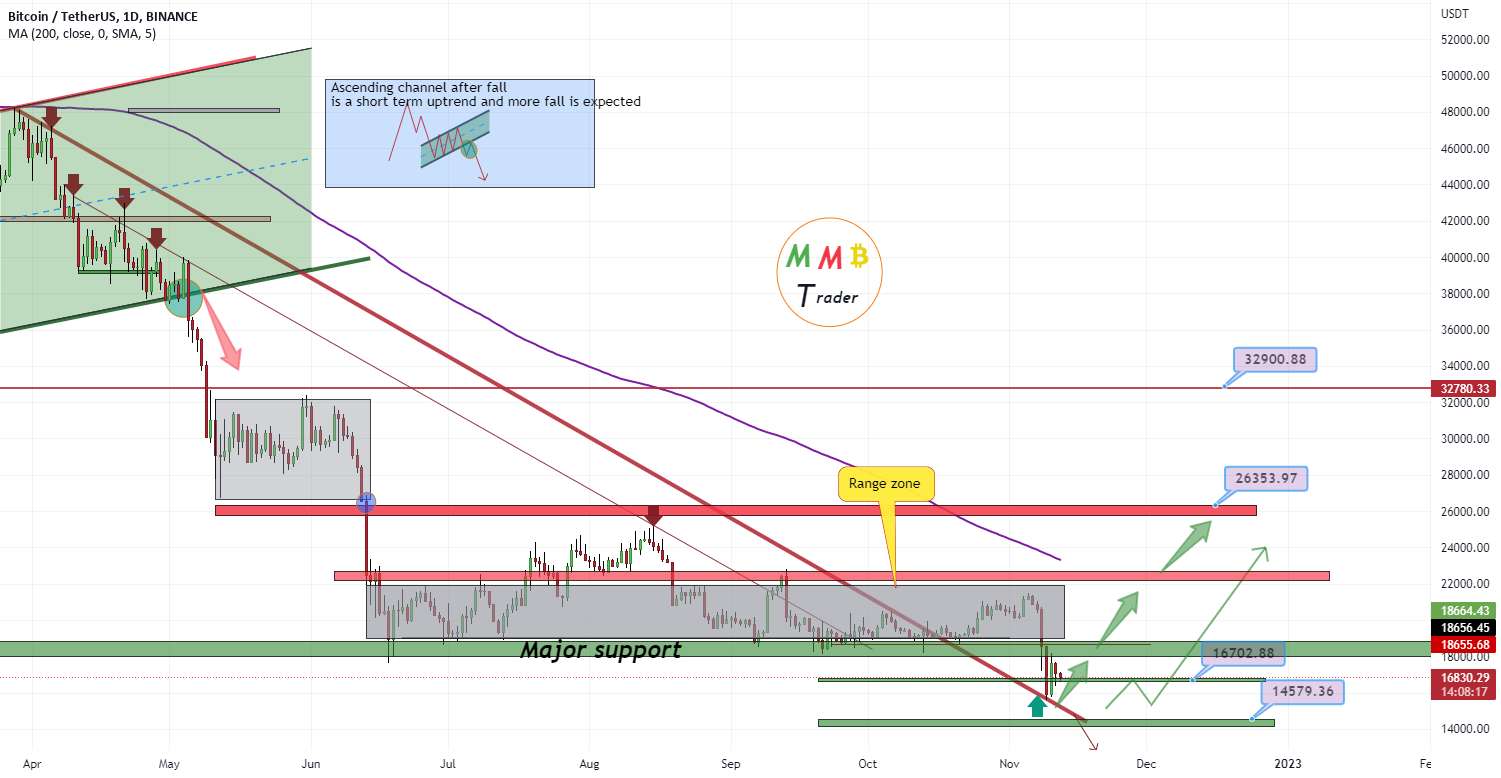  تحلیل بیت کوین - آزمایش مجدد BTCUSDT شکست = پمپ