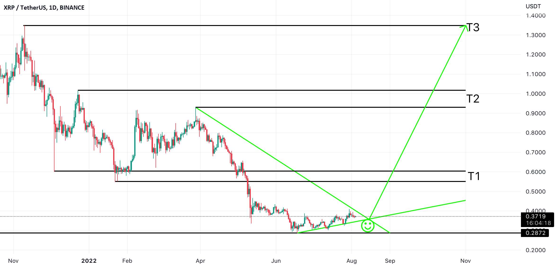 XRP - گاوها آماده بازی هستند