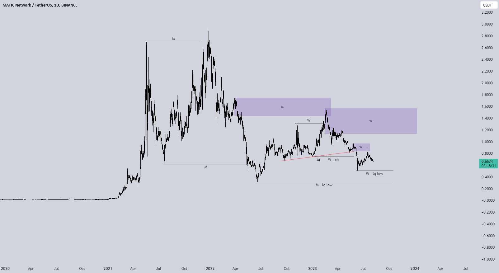 MATIC/USDT - تجزیه و تحلیل ساختار بازار - 06.08.2023