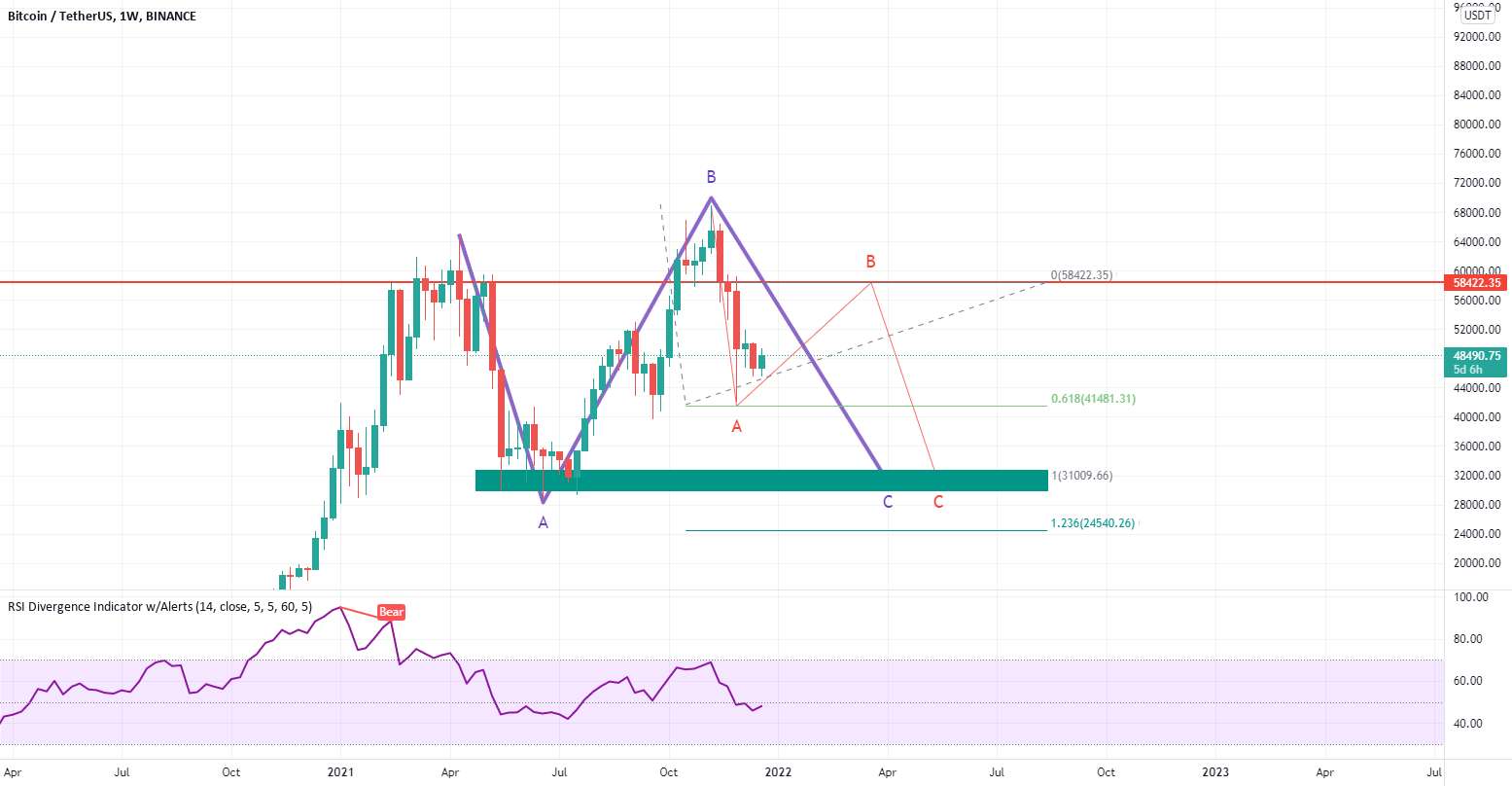  تحلیل بیت کوین - هفته نامه Btc