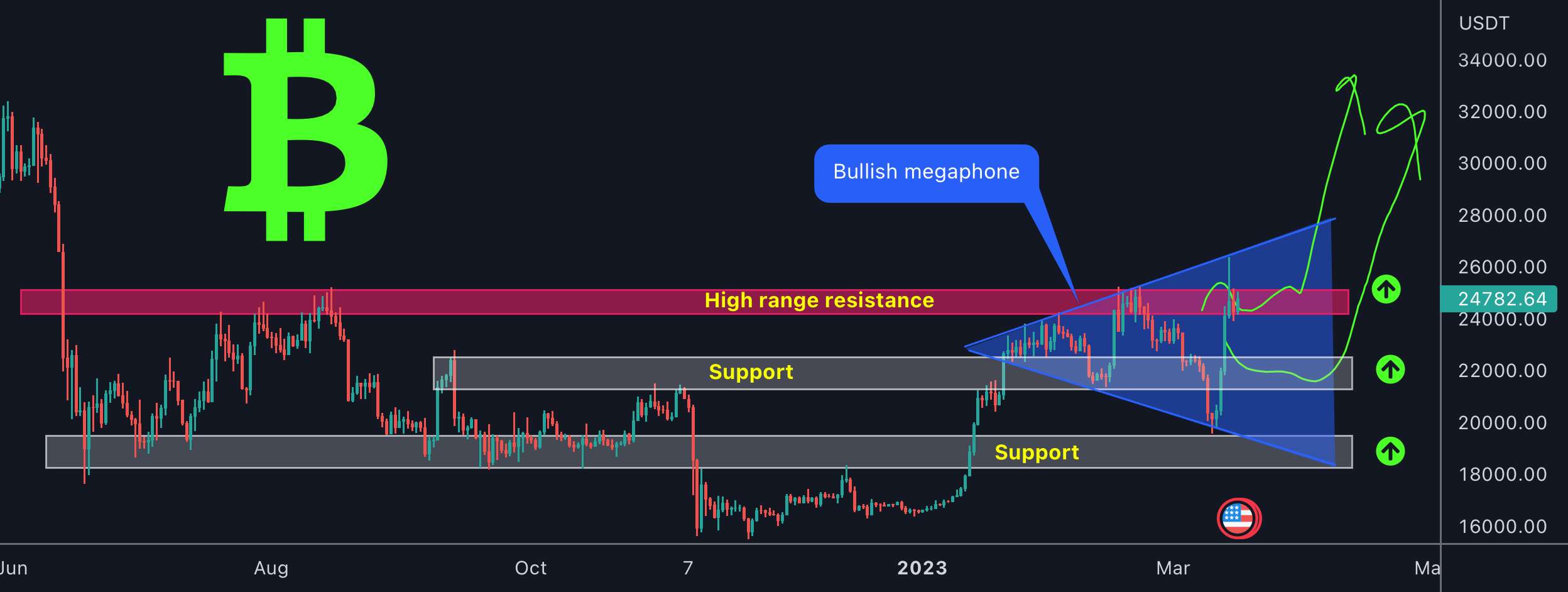  تحلیل بیت کوین - برنامه بالقوه BTC در روزهای آینده