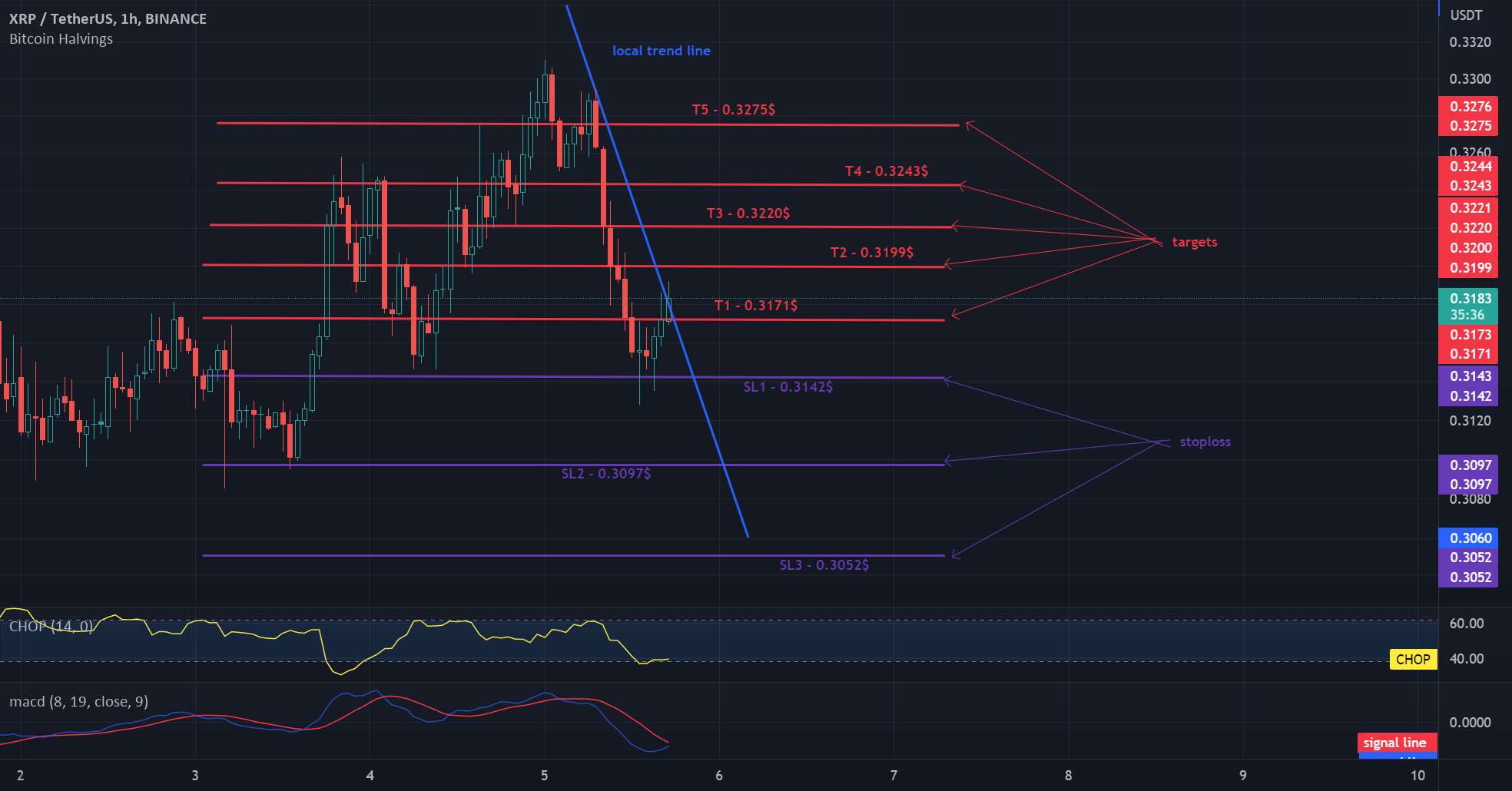 XRP - USDT در فاصله کوتاه 1H