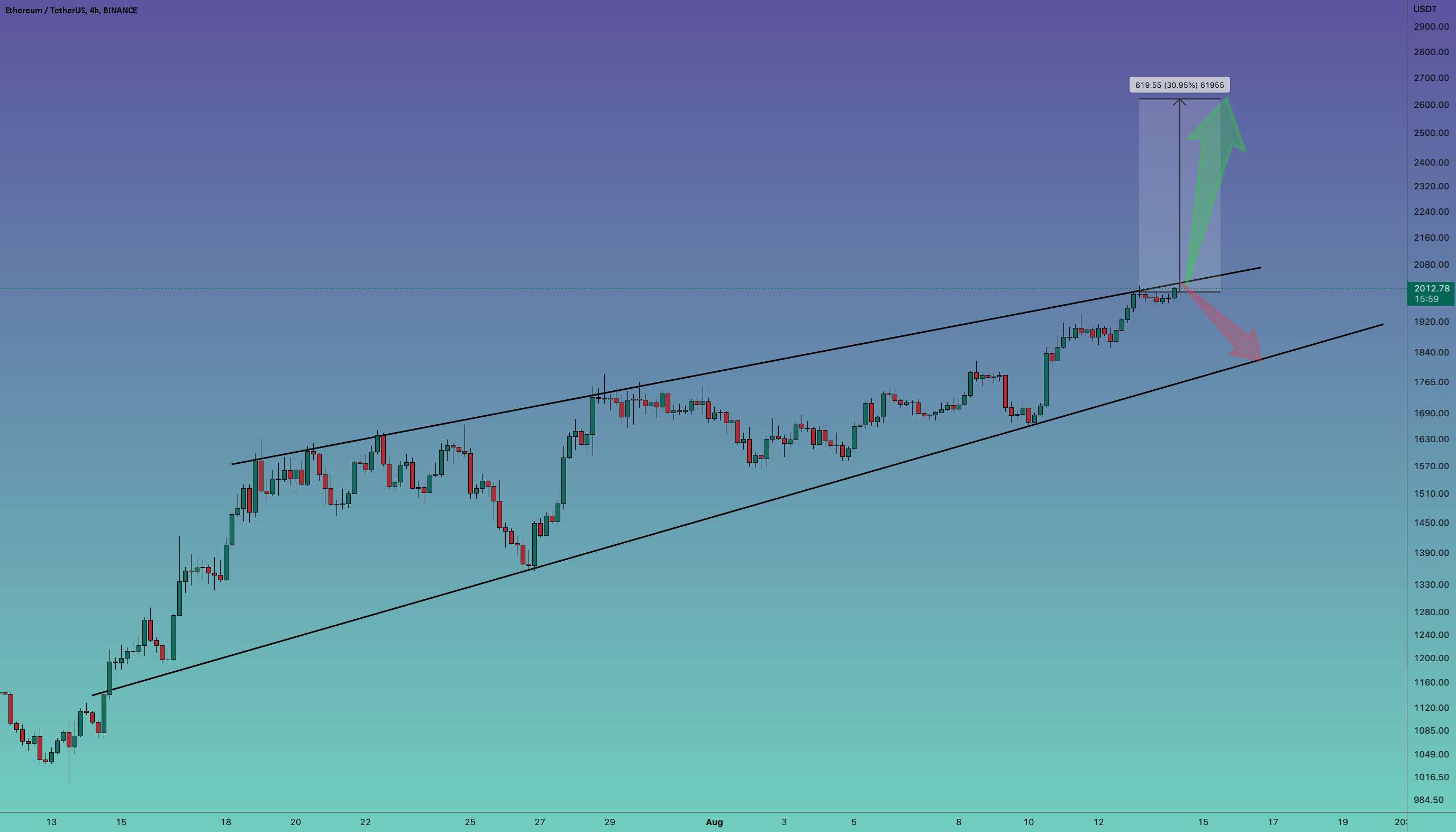 به روز رسانی 4 ساعته #ETH/USDT !!