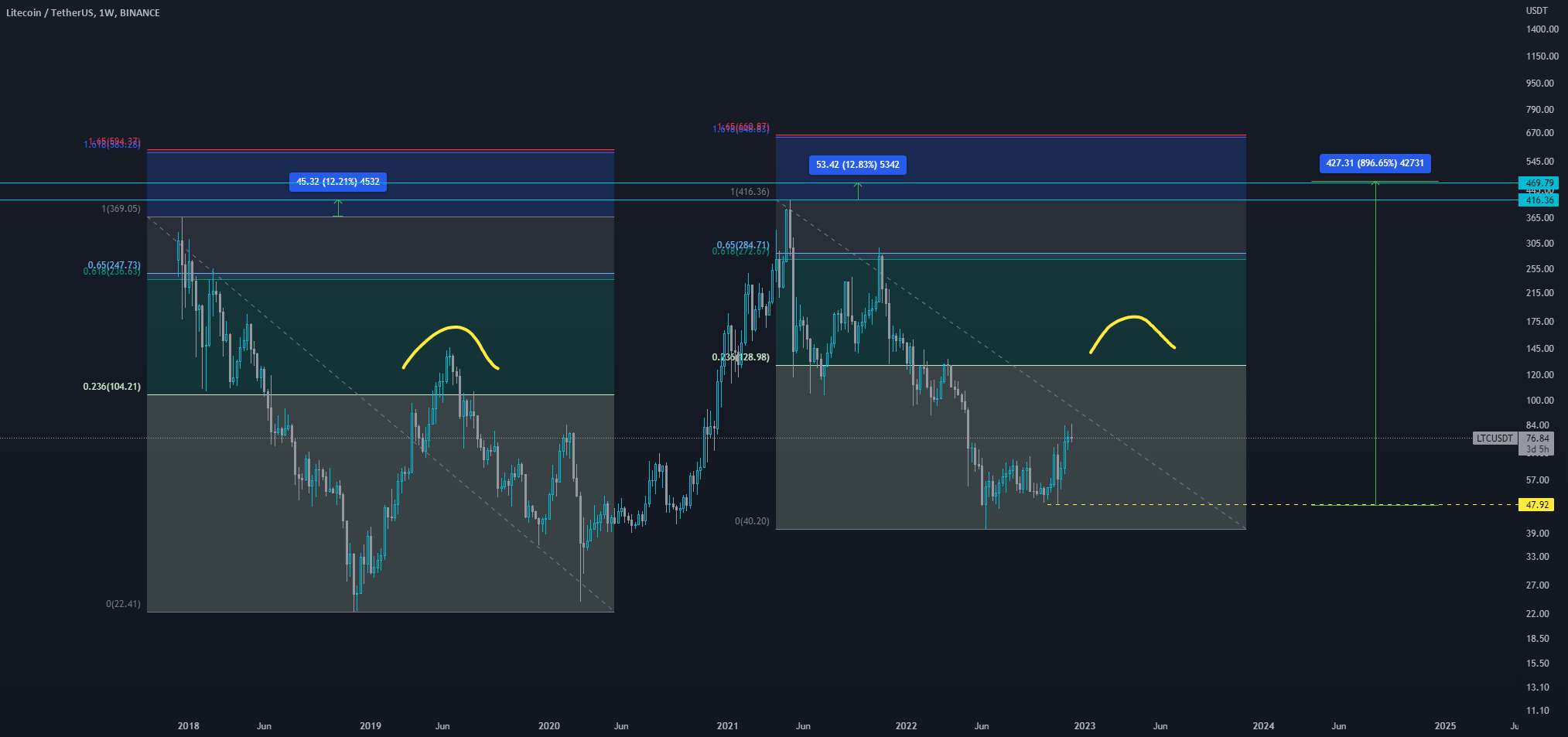 ایده LTC FIb