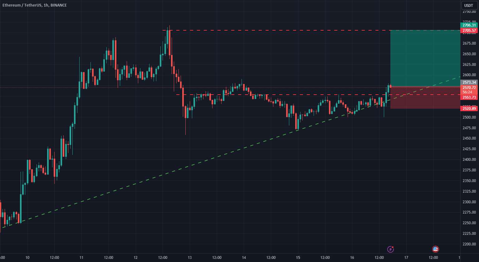  تحلیل اتریوم - ETH طولانی