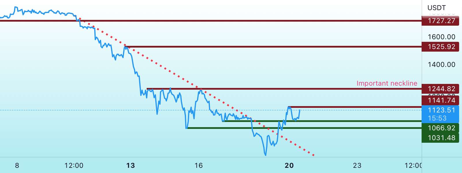  تحلیل اتریوم - $Eth usdt 1H #Eth