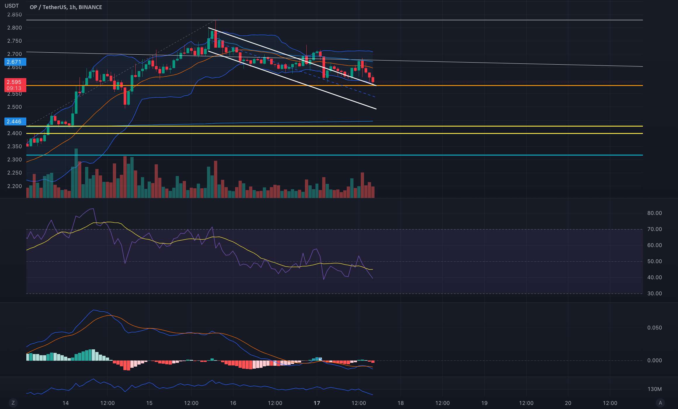  تحلیل Optimism - OP/USDT 0.786 Retracement هدف خرید در 2.6 شاید 2.57 به 3.1