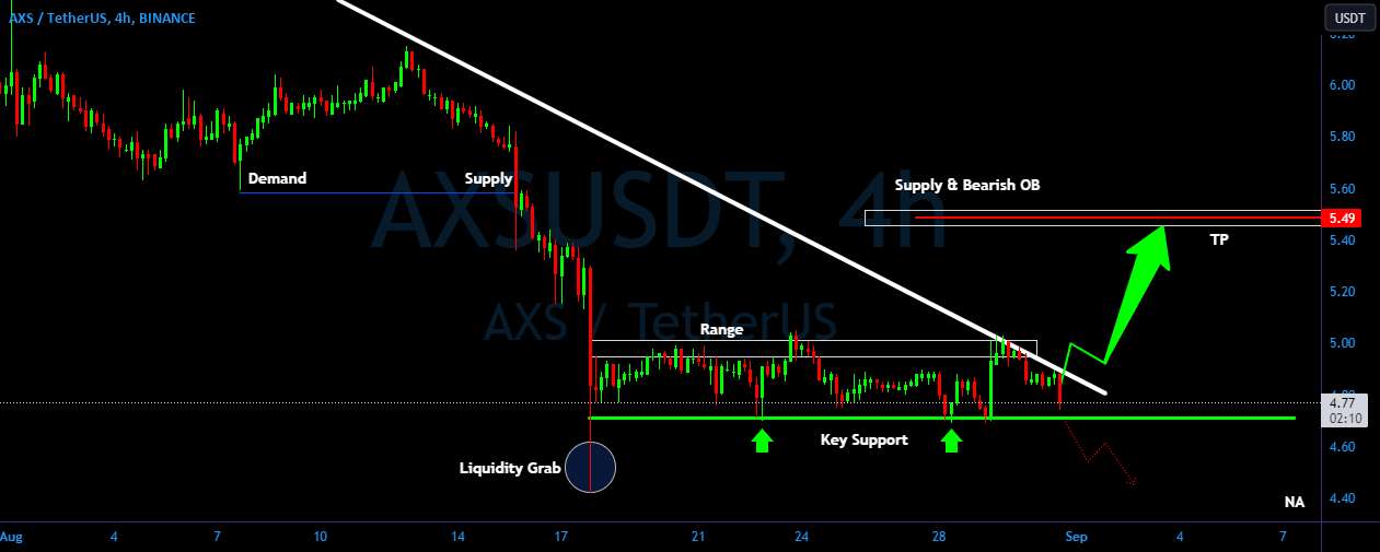 حرکت صعودی AXS/USDT به جلو؟ | تحلیل AXS امروز