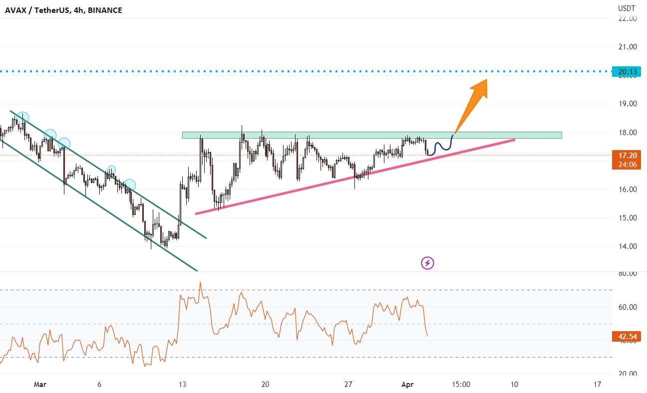 AVAXUSDT منتظر خروج از سطح است