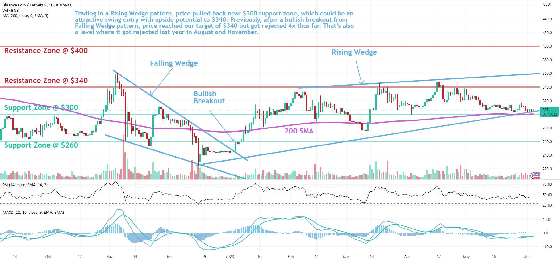  تحلیل بایننس کوین - BNB: Rising Wedge