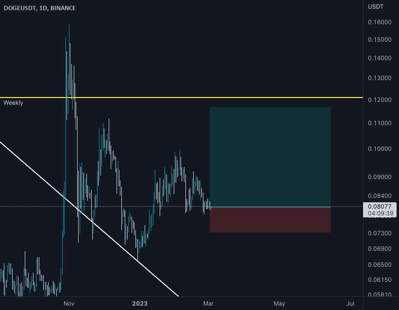  تحلیل دوج کوین - Swing Play در DOGE Into Weekly Resistance