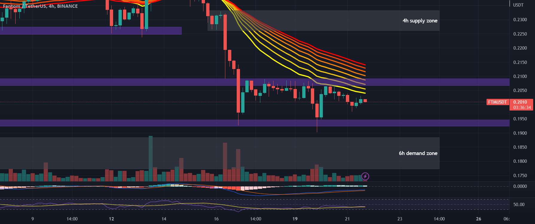  تحلیل فانتوم - نمودار #FTMUSDT 4H