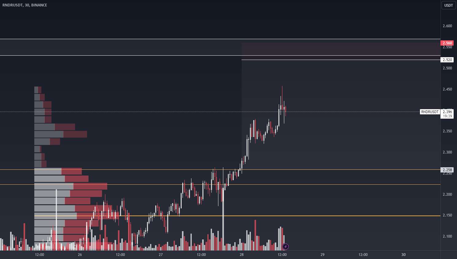  تحلیل رندر توکن - RNDR/USDT کوتاه