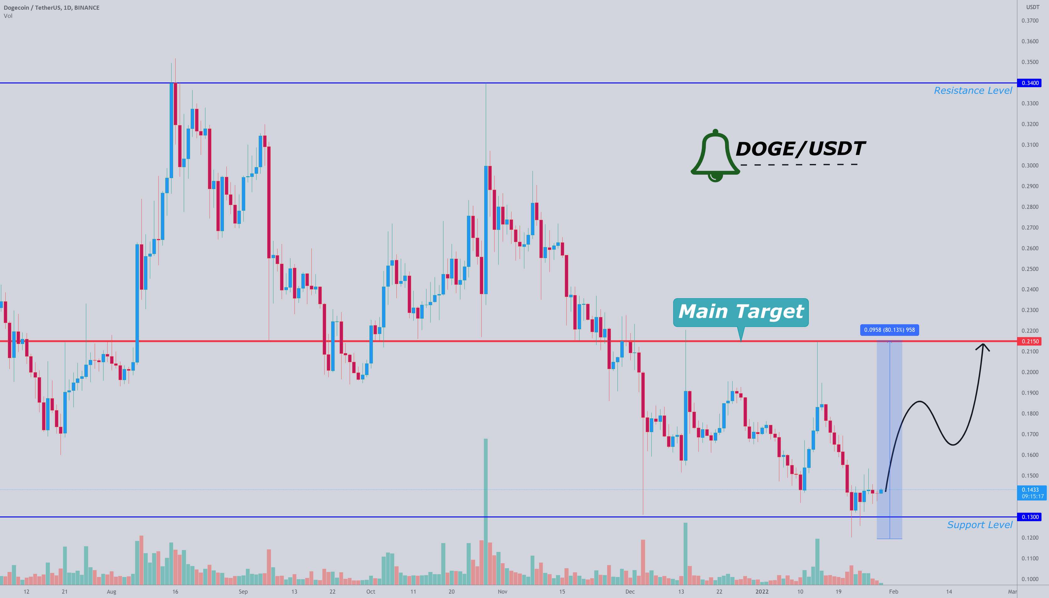 DOGE/USDT عقب نشینی به سمت بالا برای 80% از پایین، عجله کنید تا...