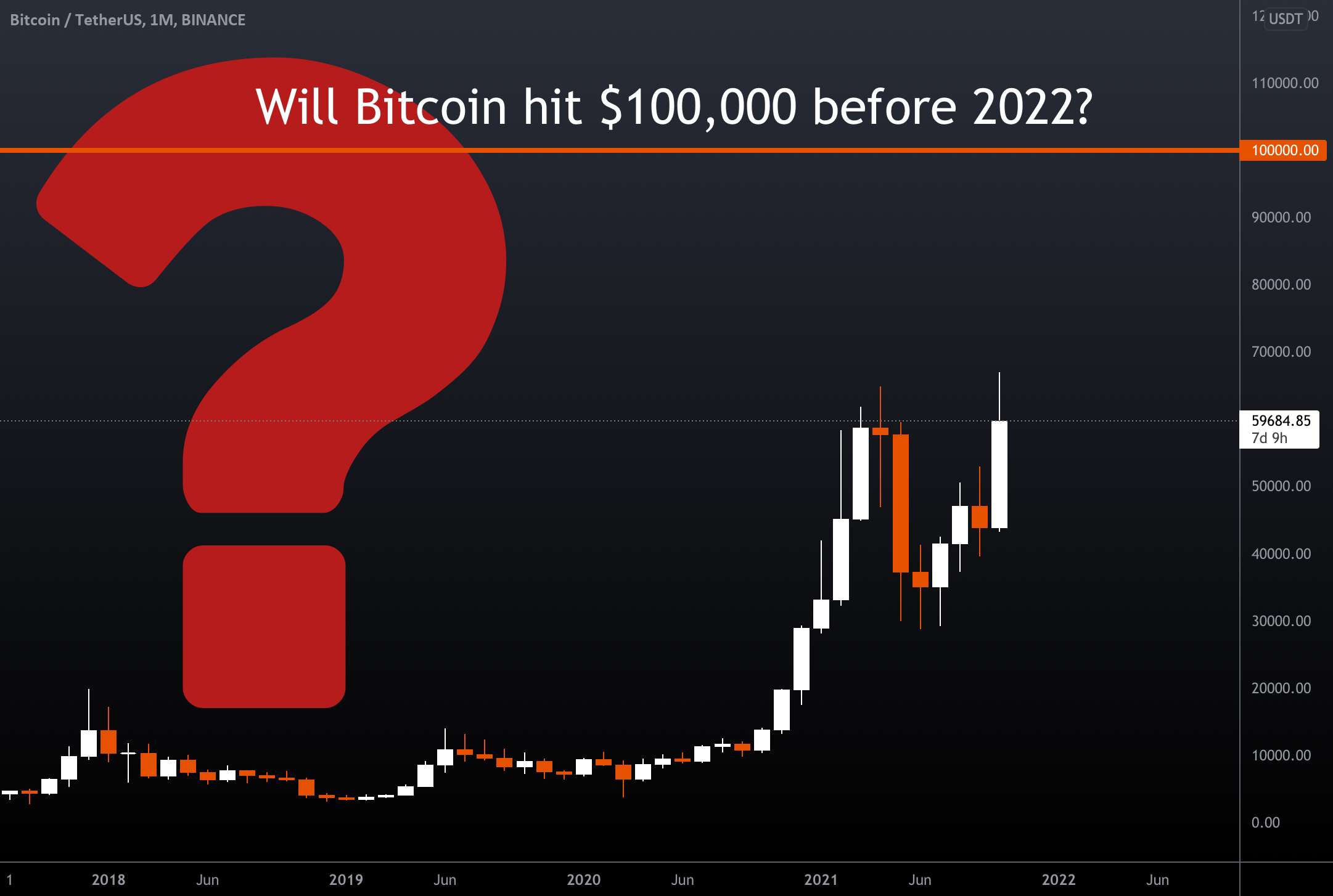  تحلیل بیت کوین - ✴️ آیا بیت کوین تا قبل از سال 2022 به 100000 دلار خواهد رسید