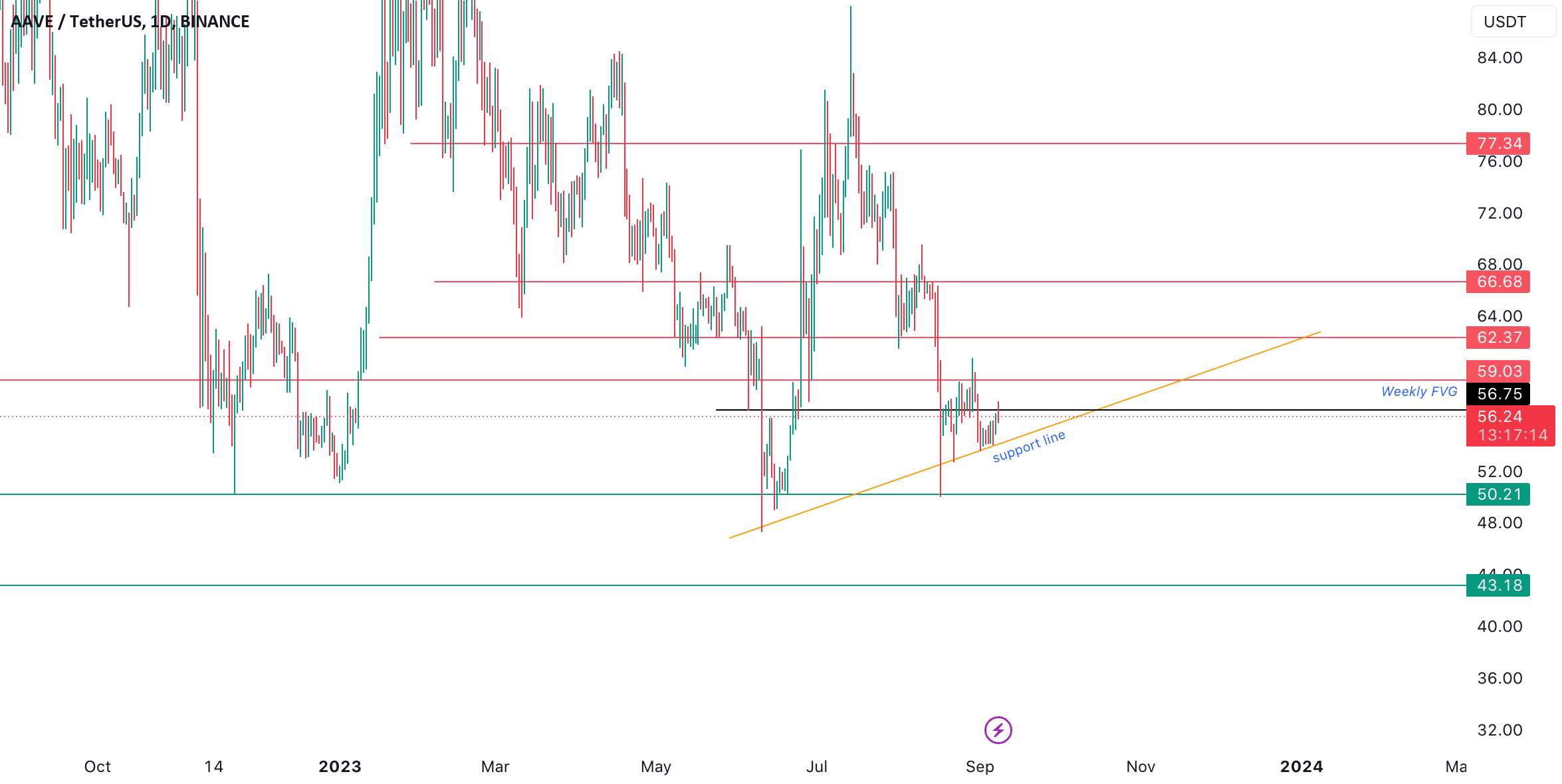  تحلیل آوی - سطح قیمت 50 دلار AAVE به عنوان پشتیبانی قوی است. آیا آن را خواهد شکست؟