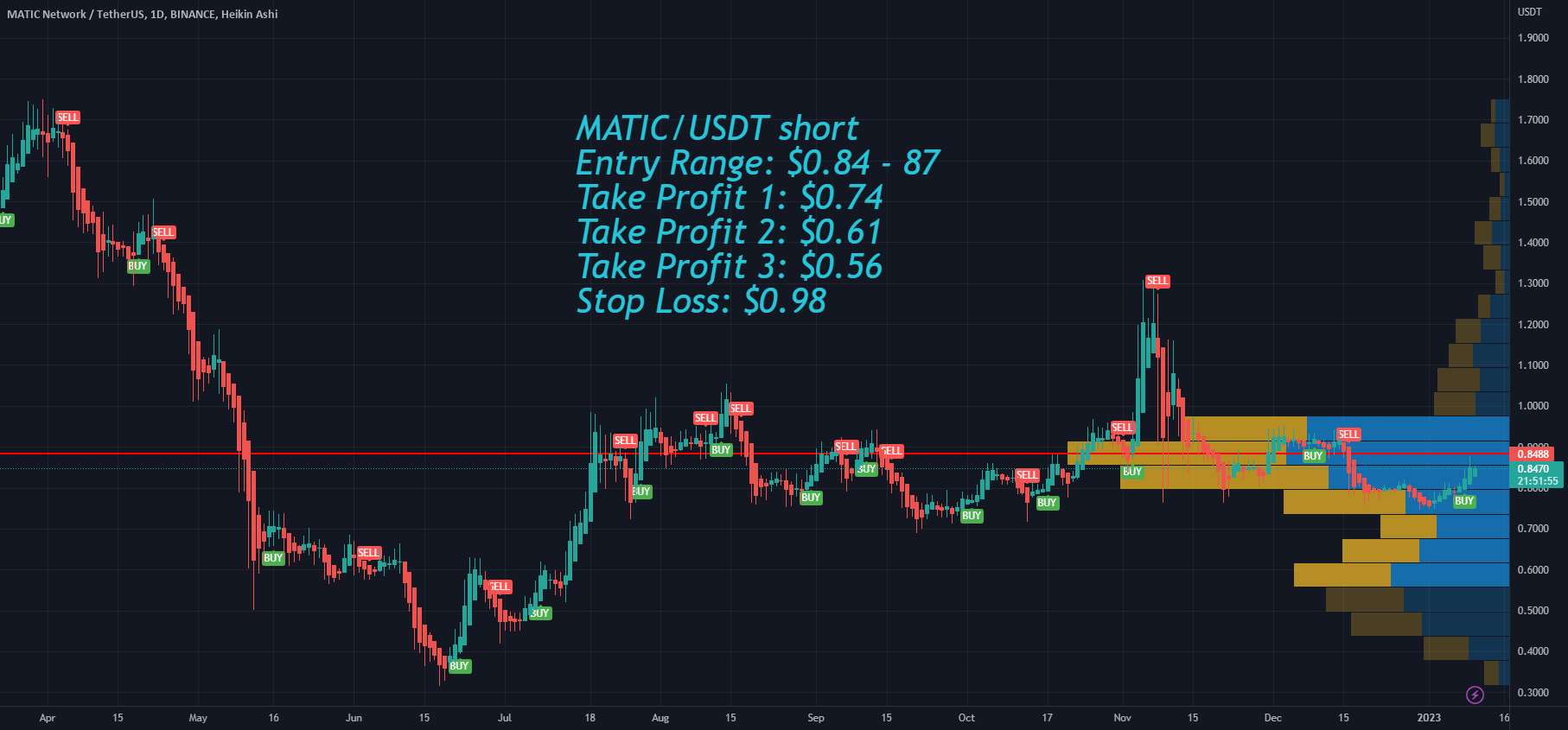 اهداف قیمتی Polygon MATIC برای این هفته