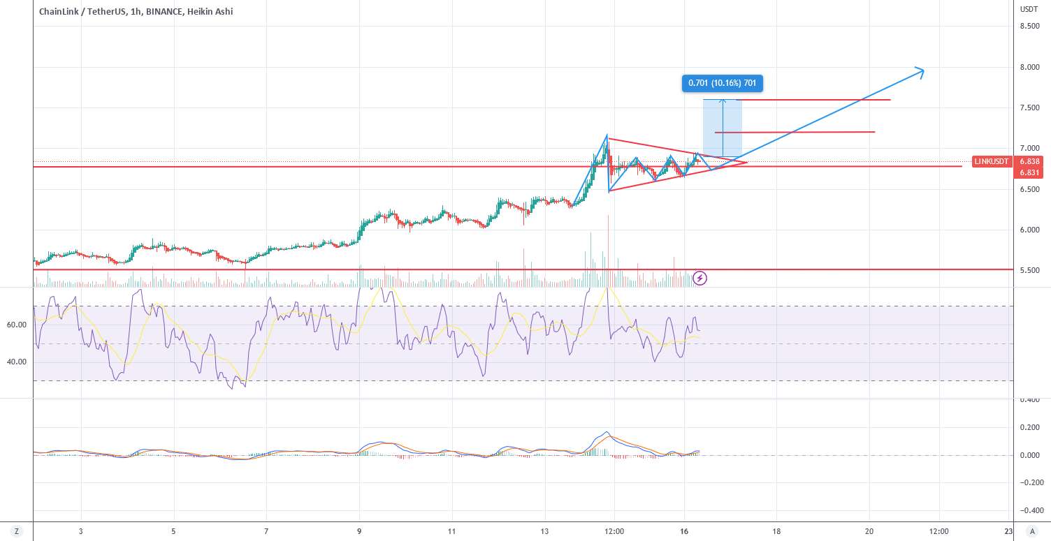  تحلیل چين لينک - LINK/USDT 10% دیگر صعود در ساعات/روزهای آینده