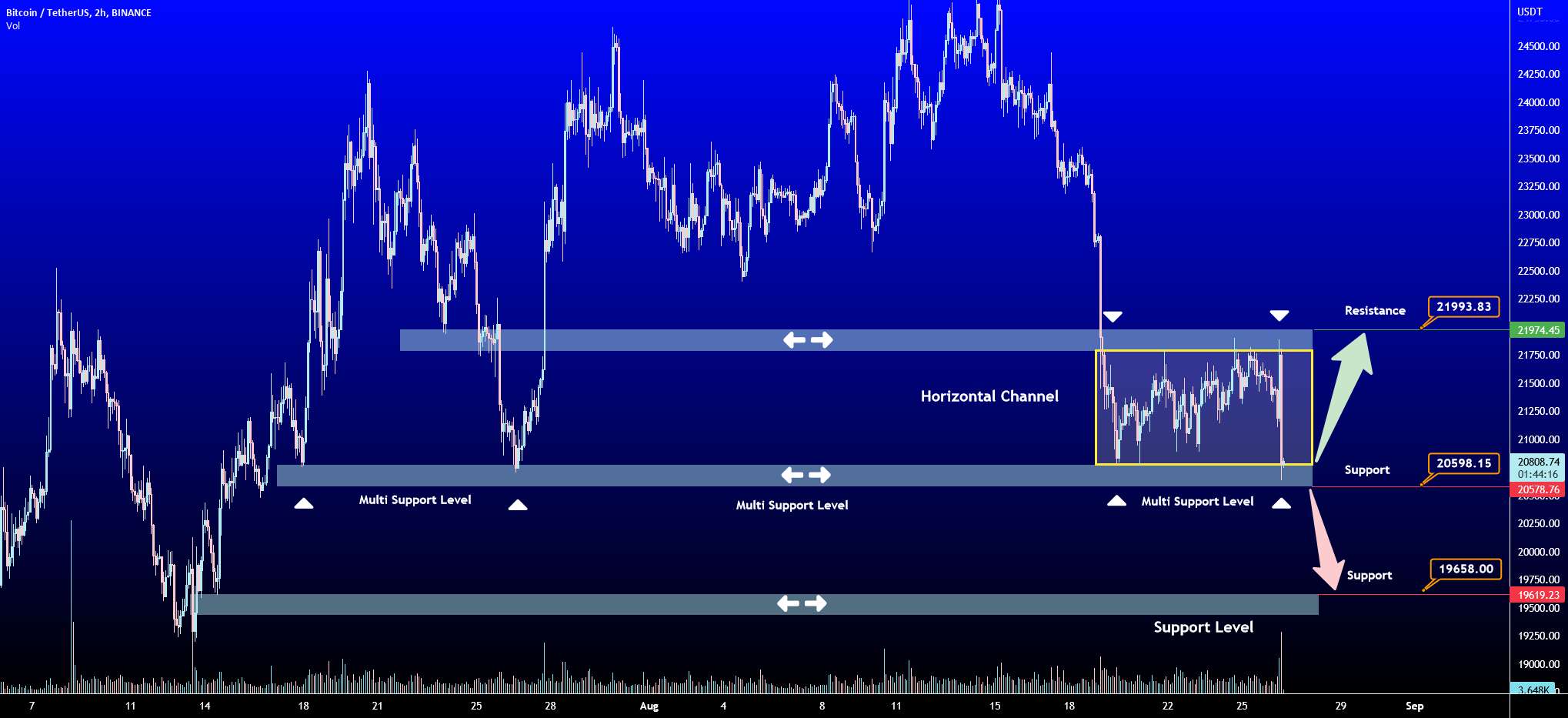  تحلیل بیت کوین - BTC "Multi Support" 🤯 21.9K یا 19.6K🤯