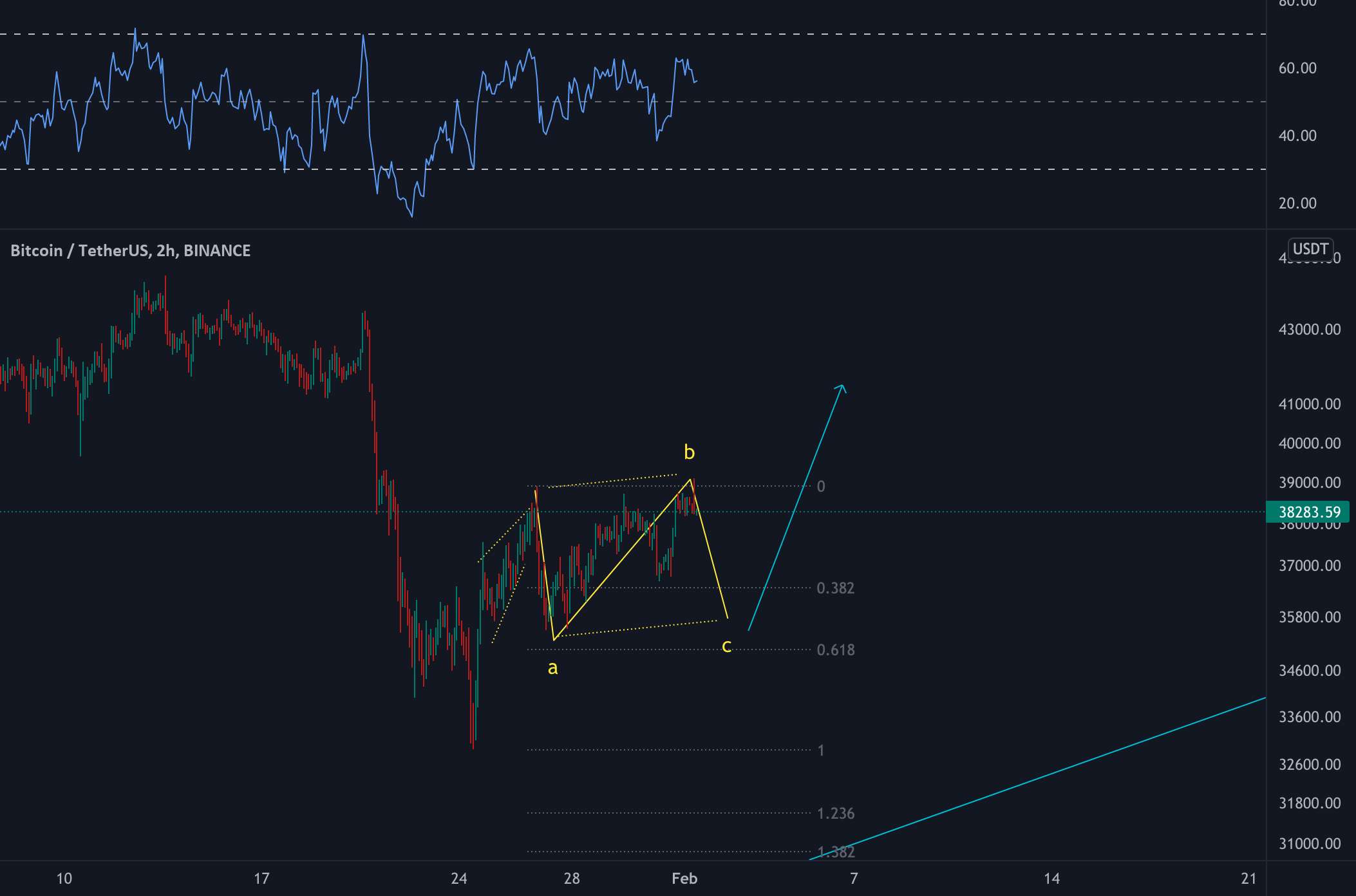 BTCUSD - تصحیح مسطح