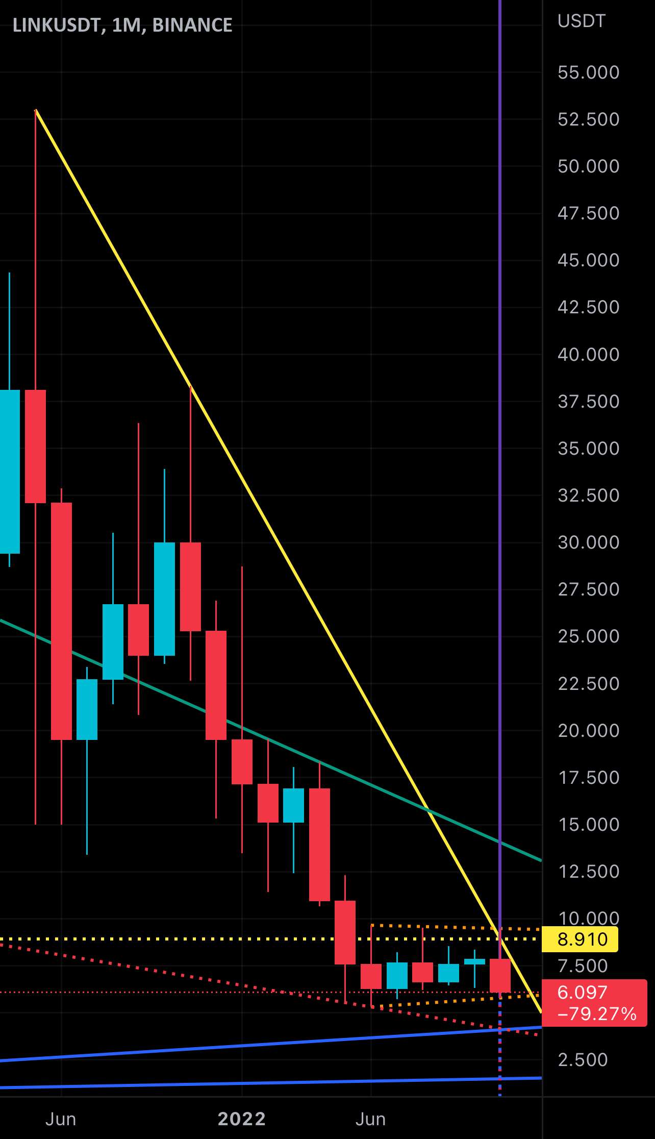  تحلیل چين لينک - $LINK CHAINLINK در حال حاضر 6 دلار و تا 52 دلار