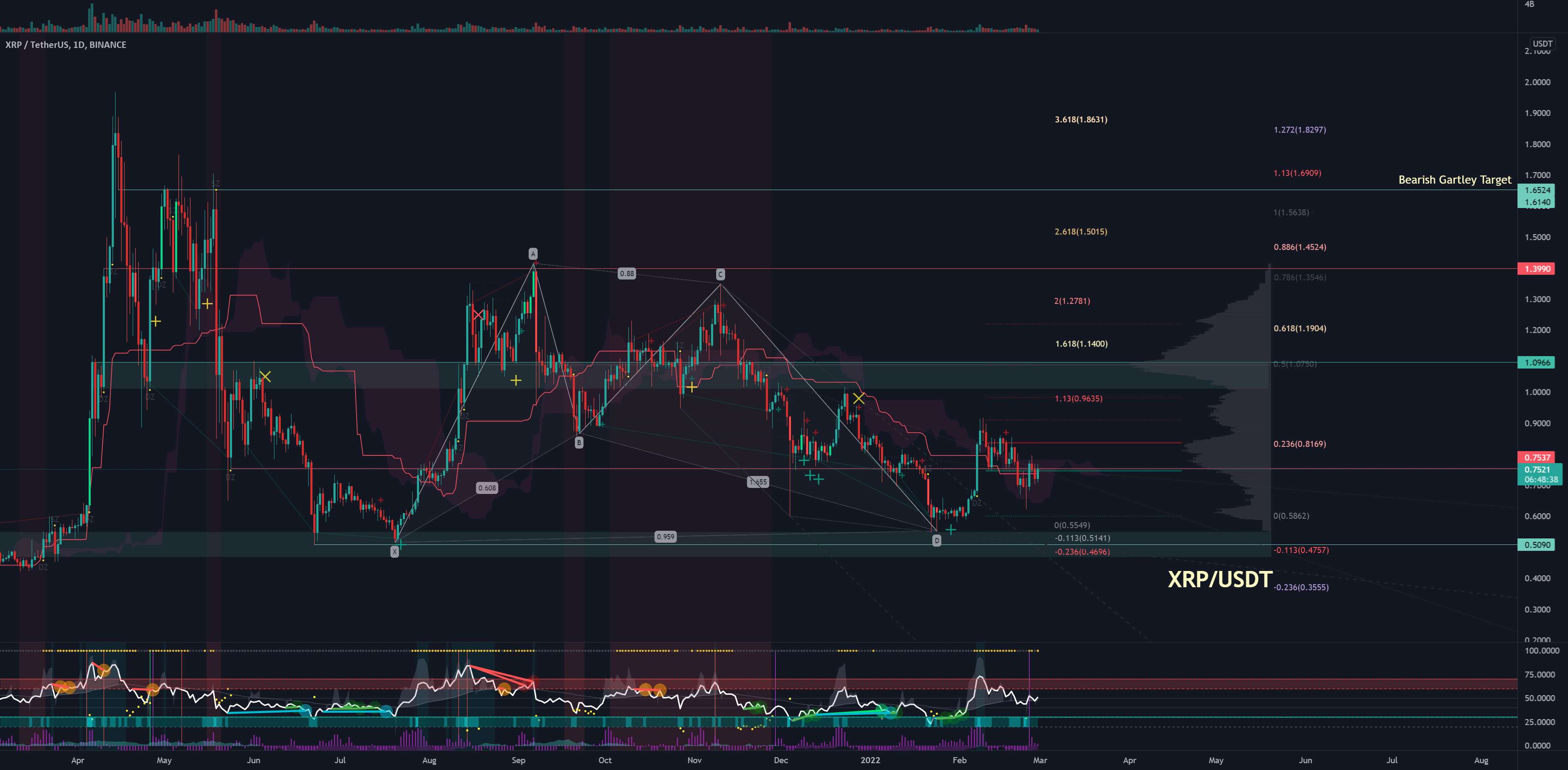  تحلیل ریپل - $XRP کوسه صعودی/کاهشی گارتلی