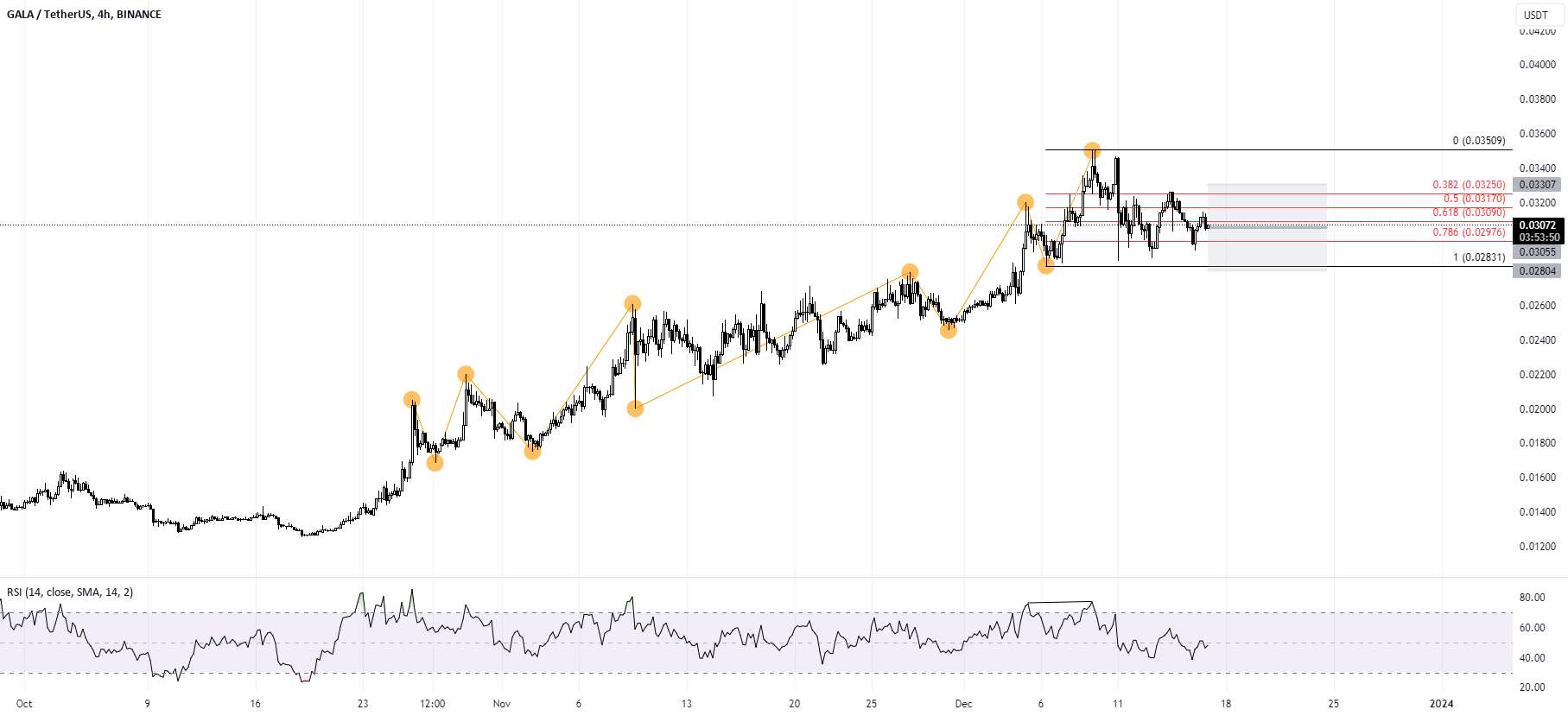  تحلیل گالا - گالا/USDT