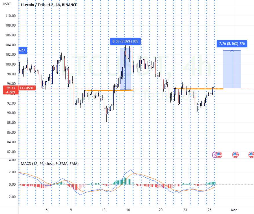  تحلیل لایت کوین - سکه LTCUSDT