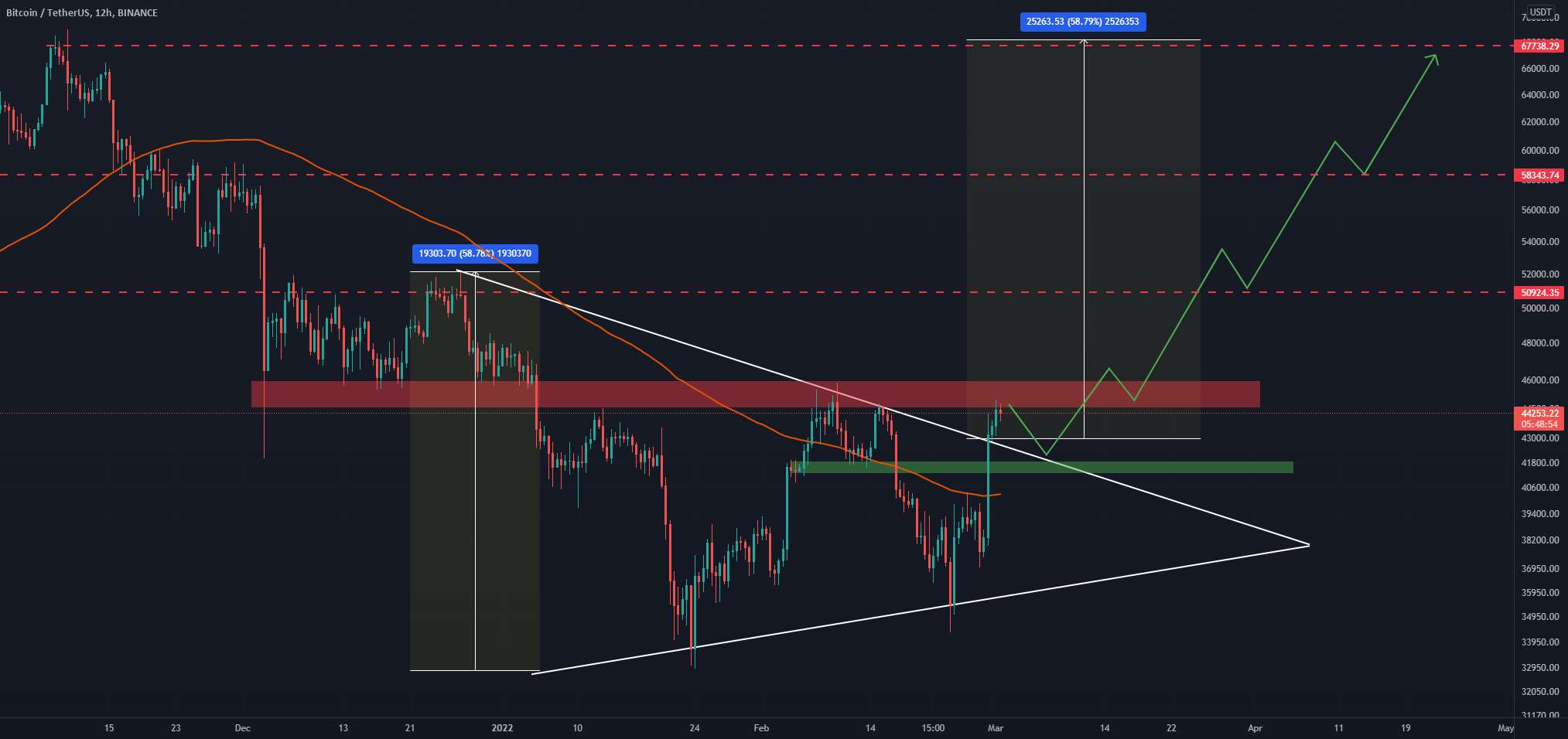 تجزیه و تحلیل 12 ساعته BTC/USDT