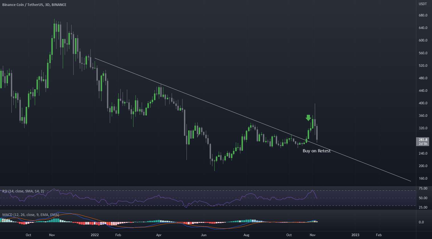  تحلیل بایننس کوین - $BNB ایده طولانی