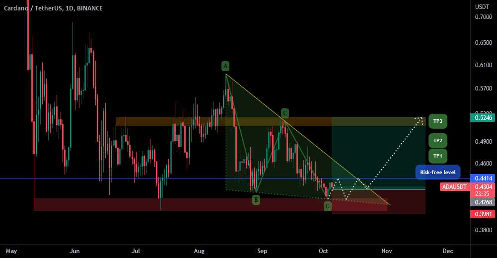  تحلیل کاردانو - 📈✌پوزیشن بلند روزانه Cardano: Spot✌📉