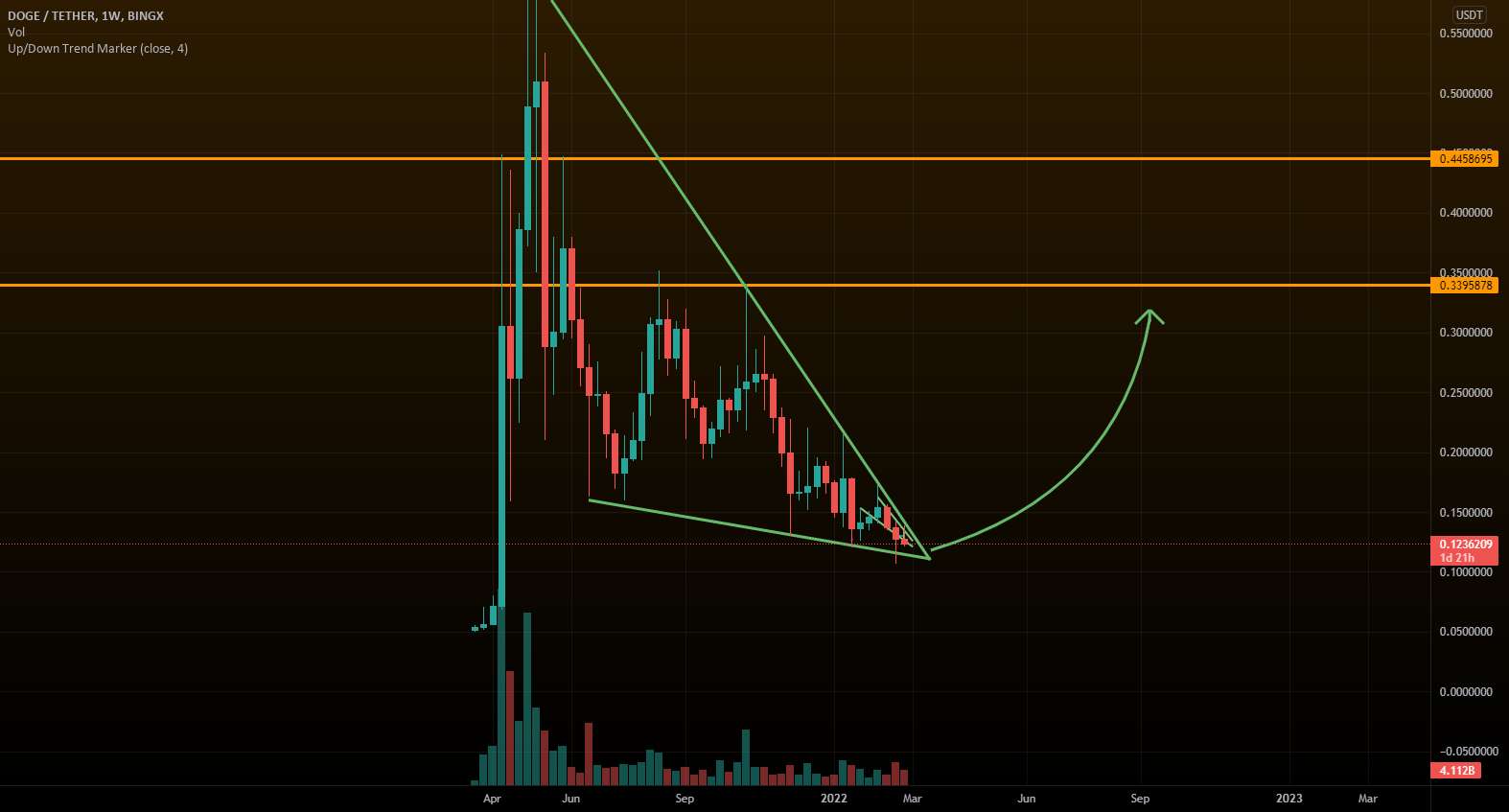  تحلیل دوج کوین - DOGE