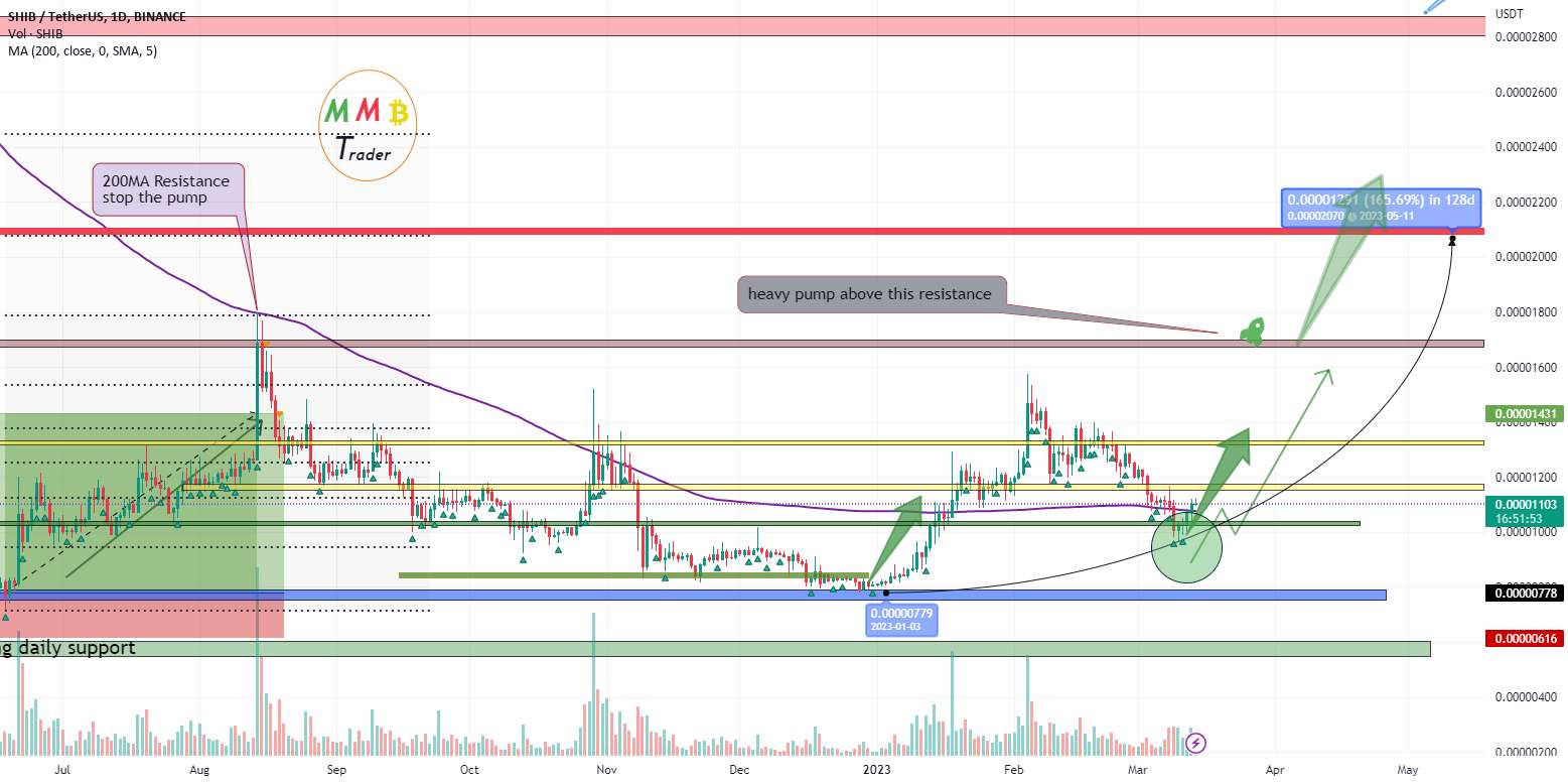  تحلیل شیبا - پمپ سنگین SHIBUSDT در پیش است