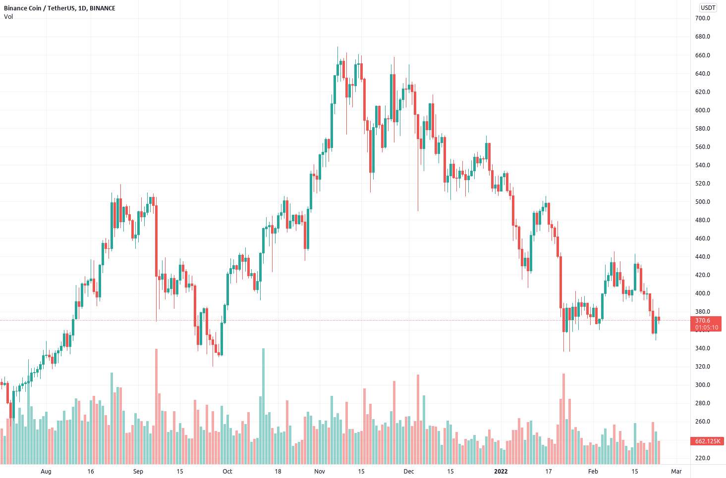 BNB/USDT