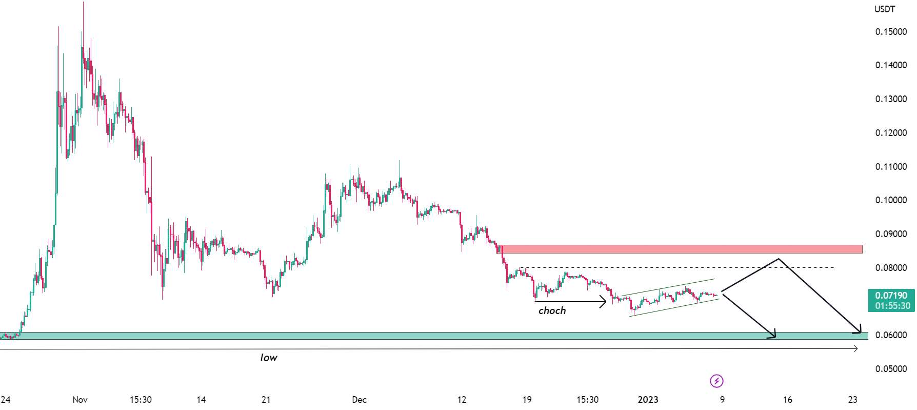 تجزیه و تحلیل DOGE/USDT در 4 ساعت ✨