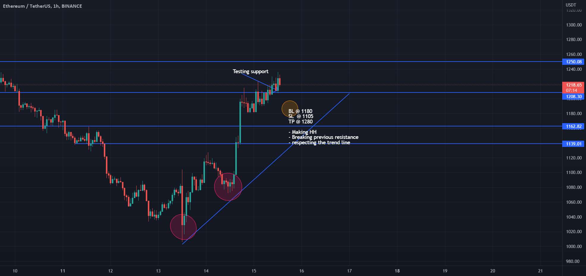  تحلیل اتریوم - ETHUSD | بلند