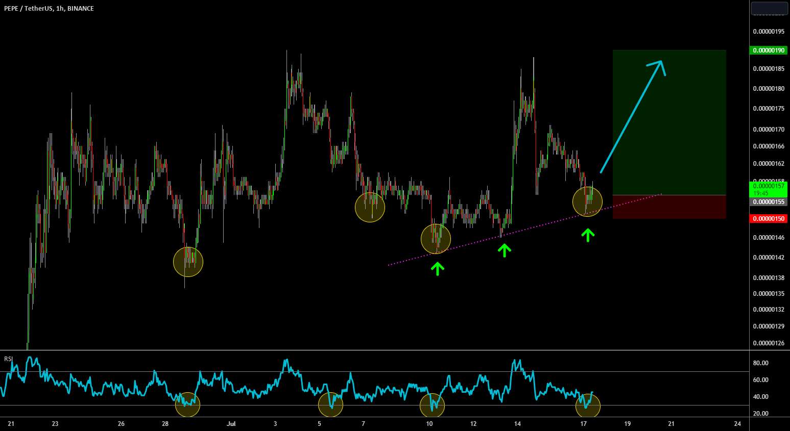 🔥 PEPE Oversold Bounce from Support: Reward Risk Great! + تحلیل قیمت 