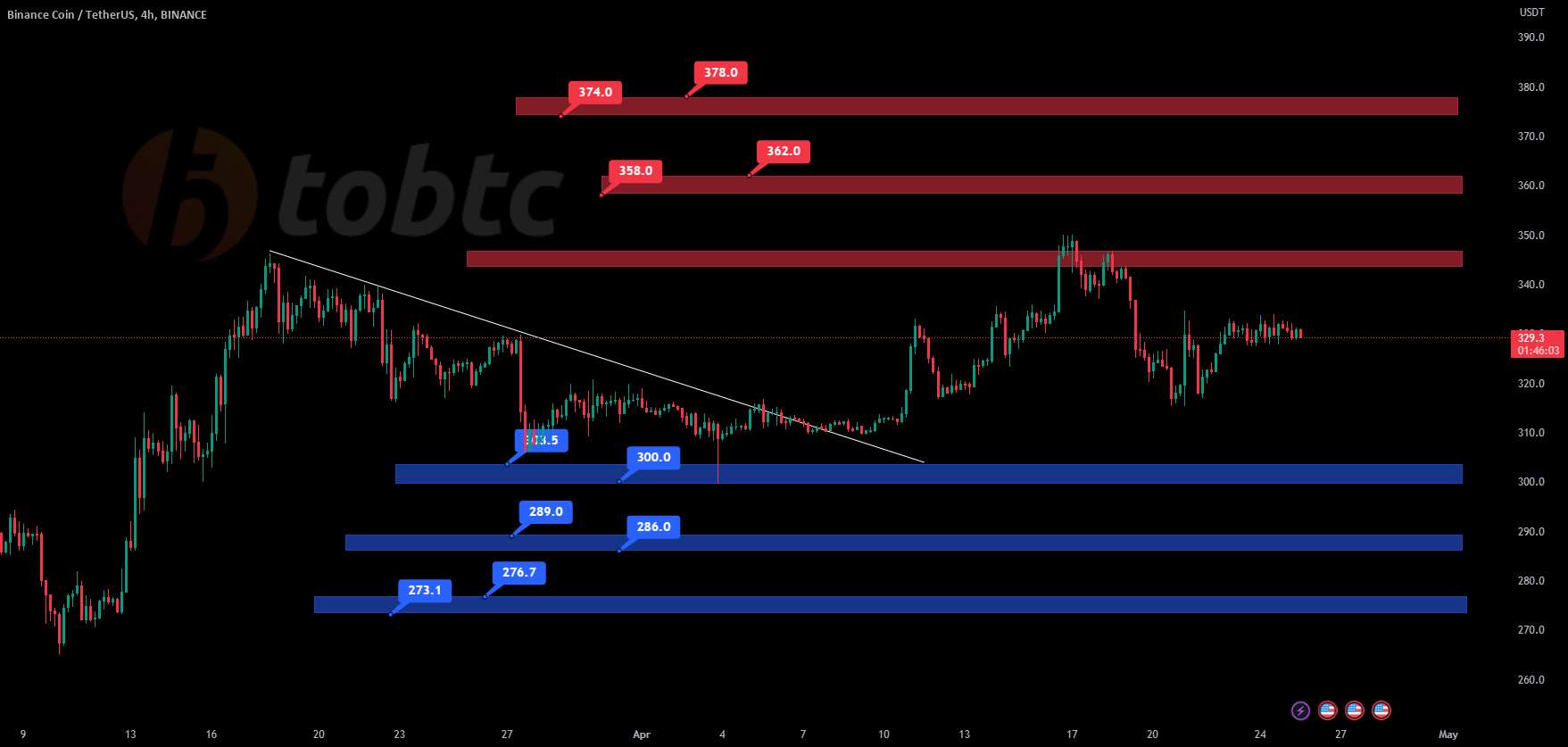  تحلیل بایننس کوین - #BNBUSDT #LQR #TOBTC #پروتکل لاقیرا