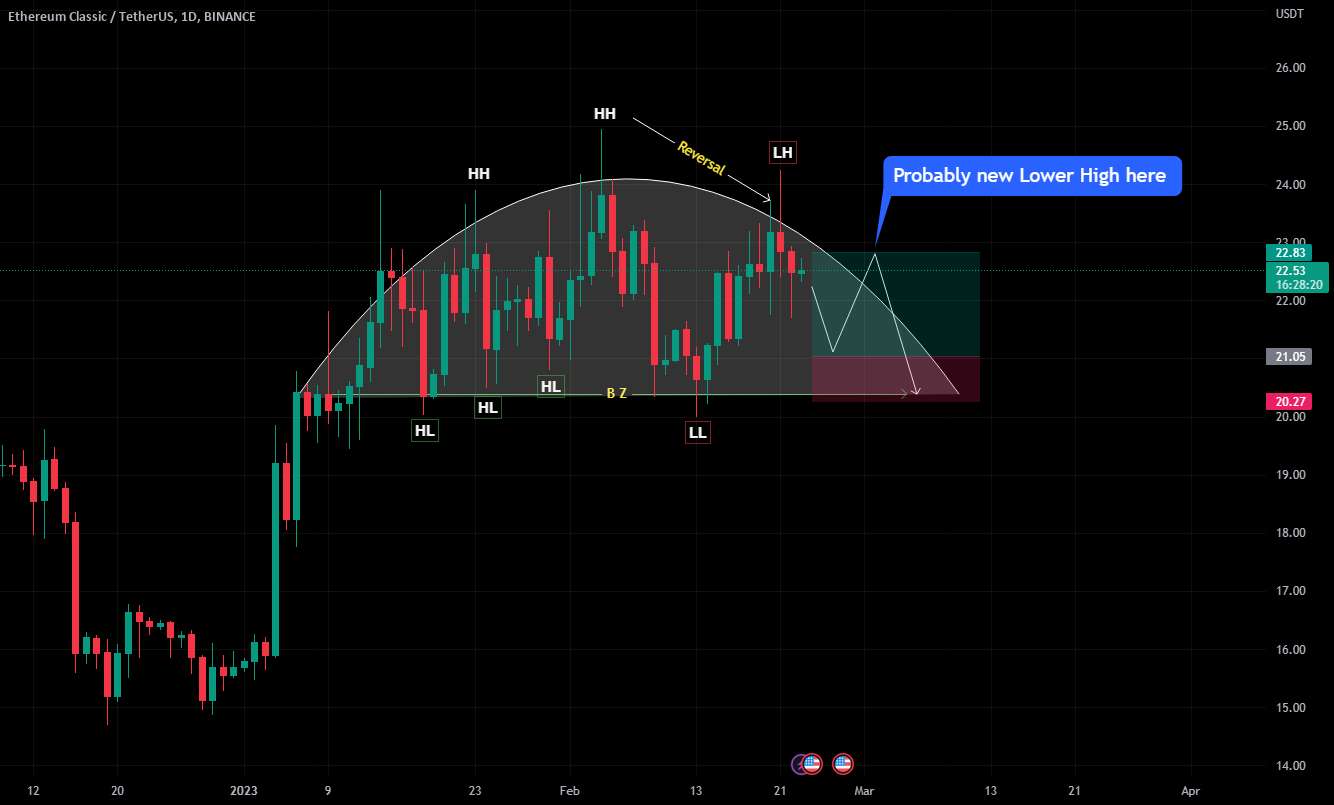  تحلیل اتريوم كلاسيك - ETCUSDT LONG SETUP