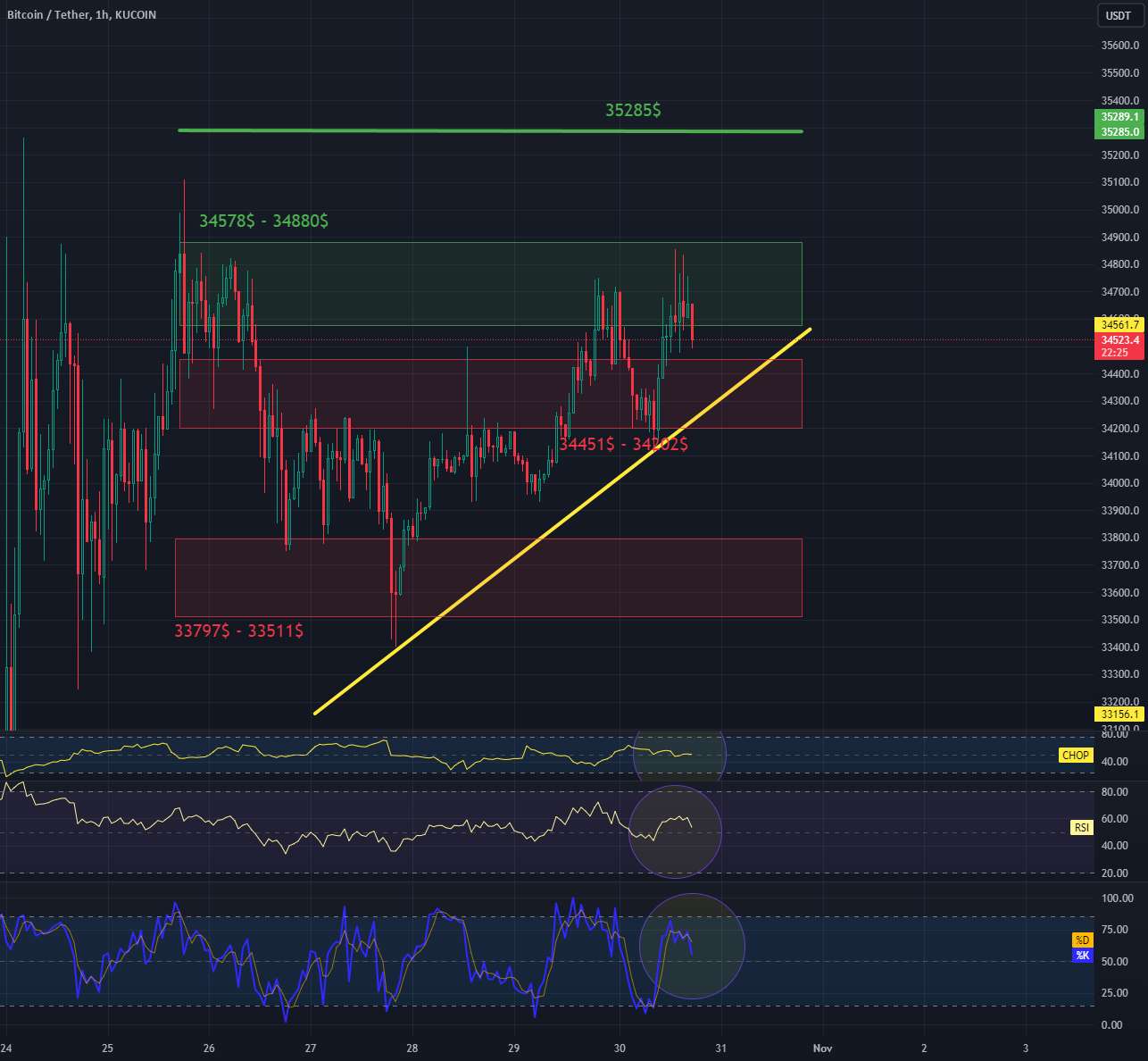 BTC/USDT کوتاه مدت 1Hinterval