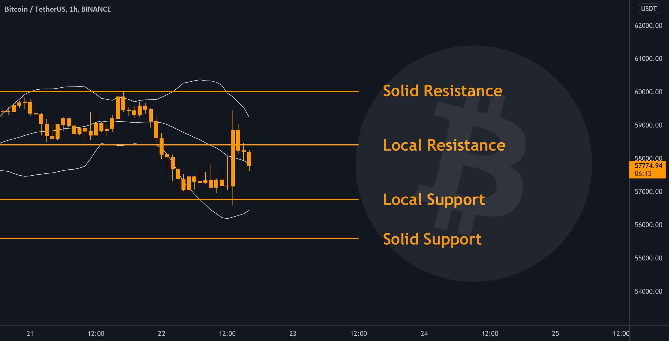  تحلیل بیت کوین - BTC - نمودار روزانه ✅