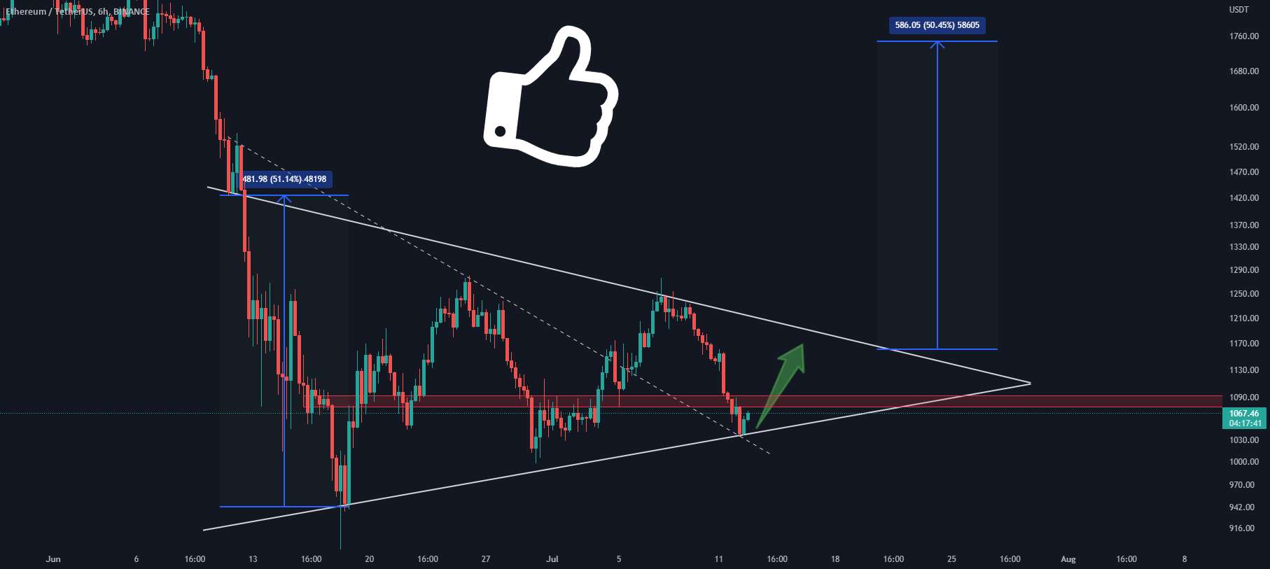 ETH: باید این حمایت را حفظ کرد!!