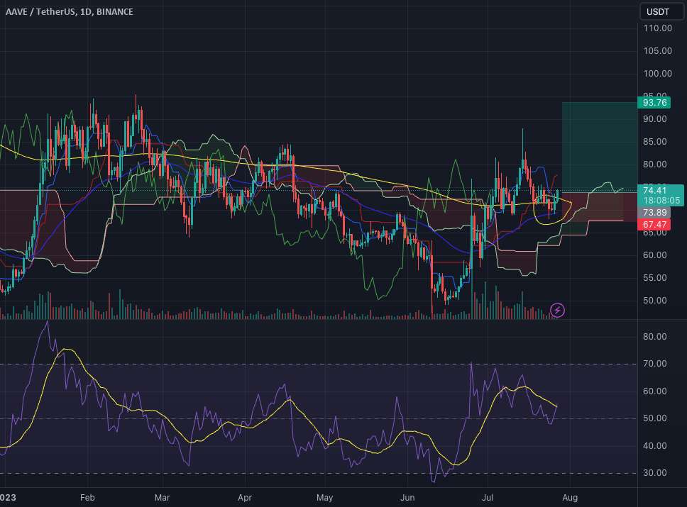 AAVE روشن در روند BULL