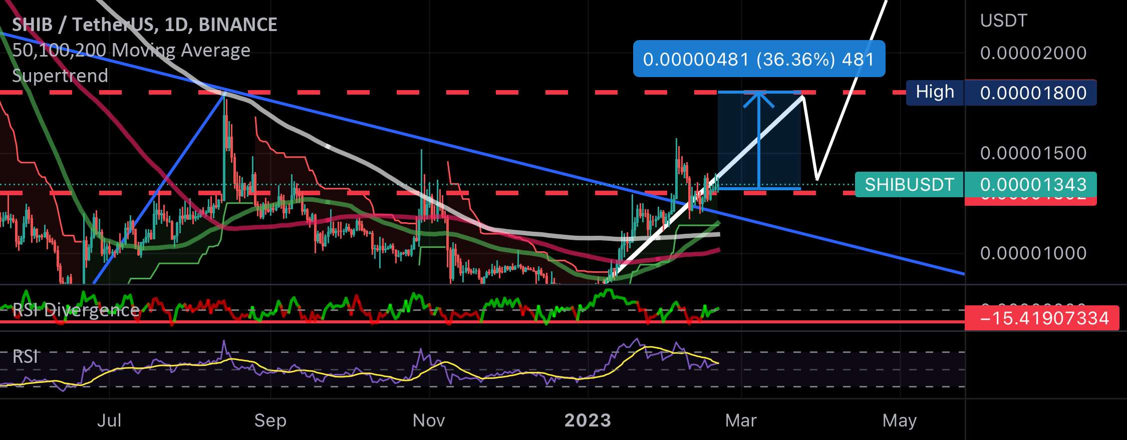 SHIB USDT BINANCE