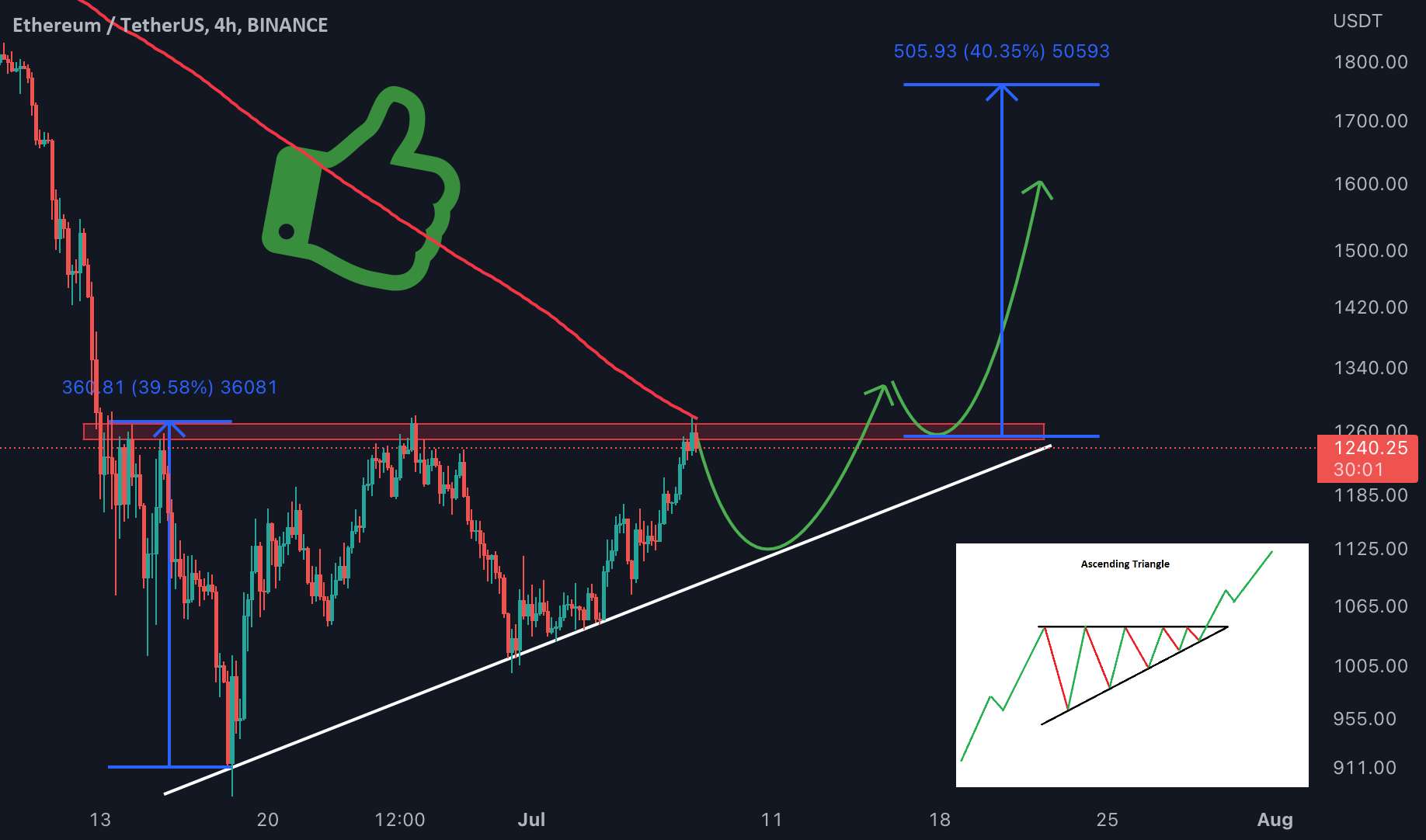 ETH: در مقاومت است به نظر می رسد دوباره آزمایش خواهد شد!!!