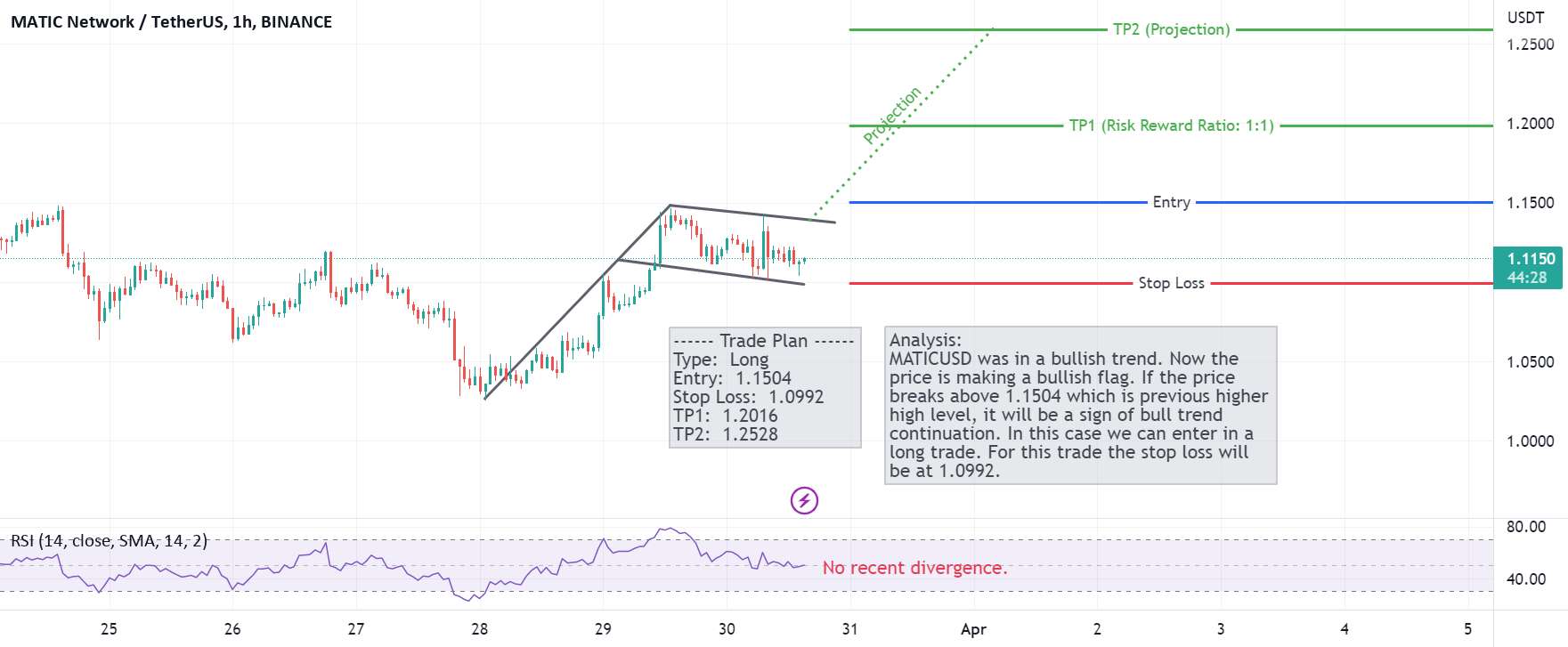  تحلیل پالی گان (ماتیک نتورک) - MATICUSD 1H - پرچم صعودی